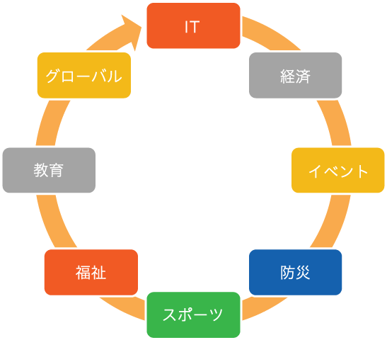 IT、経済、イベント、防災、スポーツ、福祉、教育、グローバルの循環